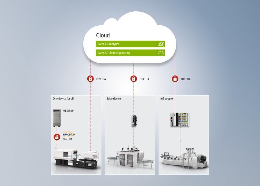 Software-controlled for efficient and resource-saving plastics processing